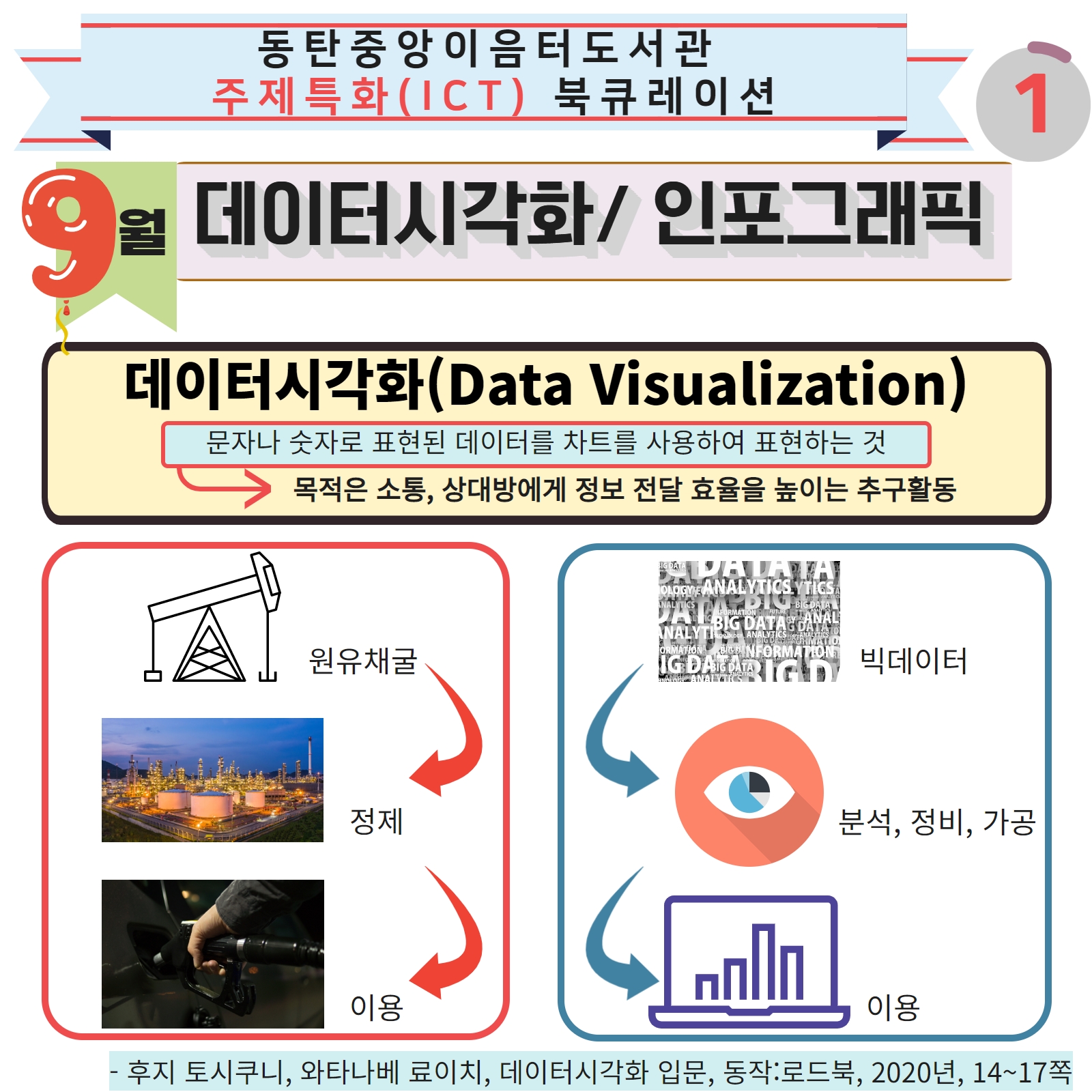 동탄중앙이음터도서관 주제특화(ICT) 북큐레이션 1번차트 9월의 주제: 데이터시각화 / 인포그래픽 - 데이터시각화: 문자나 숫자로 표현된 데이터를 차트를 사용하여 표현하는 것   → 목적은 소통, 상대방에게 정보 전달 효율을 높이는 추구활동 - 원유를 채굴하여 정제하고 이용하듯이 빅데이터를 분석, 정비, 가공하여 원하는 정보를 이용할 수 있게함 - 출전: 후지 토시쿠니, 와타나베 료이치, 데이터시각화 입문, 동작:로드북, 2020년, 14~17쪽